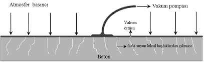 Vakumlu Beton Nedir?