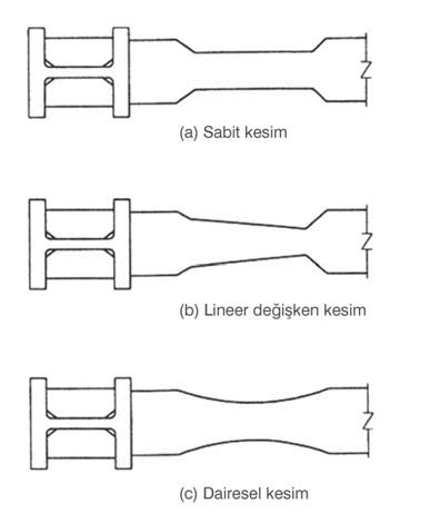 Zayıflatılmış Kiriş Enkesitli Birleşimler ( Reduced Beam Section)
