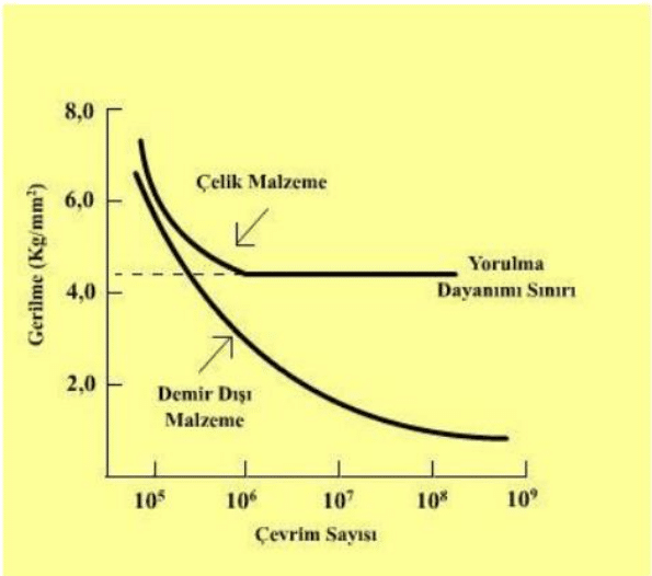 Yorulma Dayanımı Nedir?