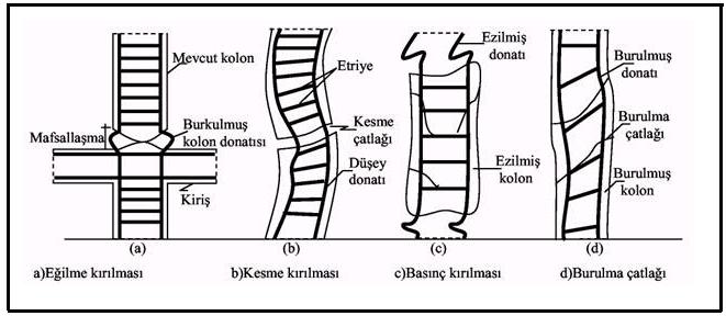 Deprem Etkisinde Kolon Davranışının İncelenmesi