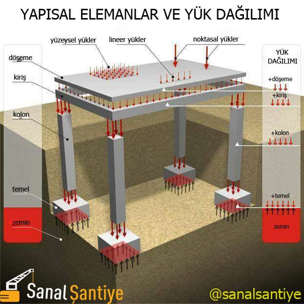 Deprem Etkisinde Kolon Davranışının İncelenmesi