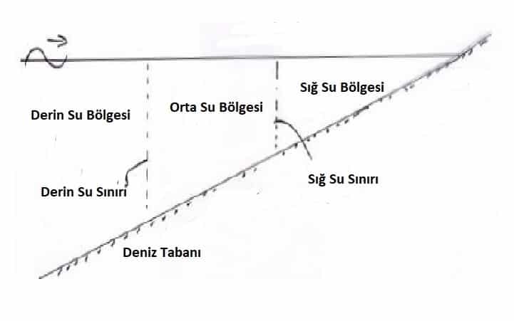 Kıyı Mühendisliğinde Dalga Değişimleri