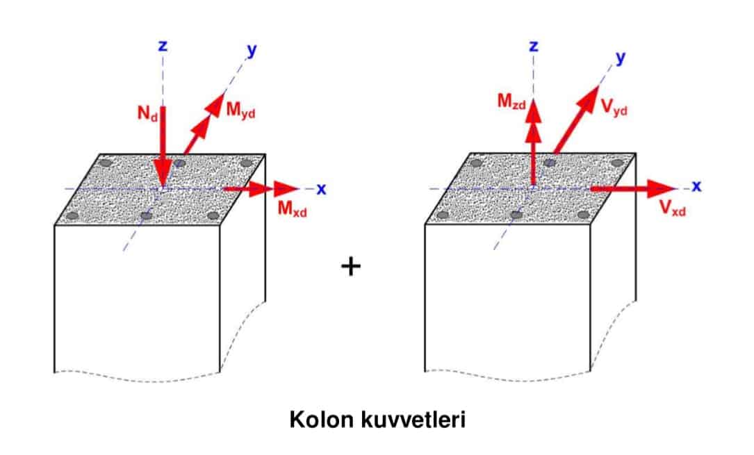 Deprem Etkisinde Kolon Davranışının İncelenmesi