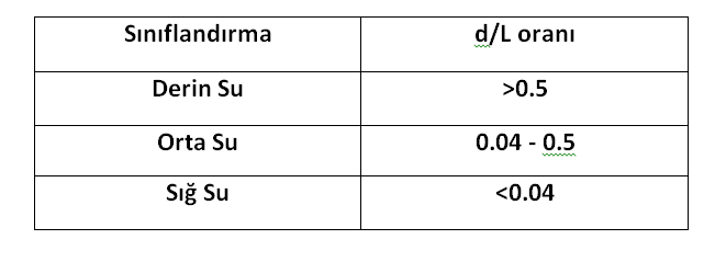 Kıyı Mühendisliğinde Dalga Değişimleri