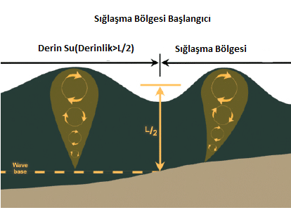 Kıyı Mühendisliğinde Dalga Değişimleri