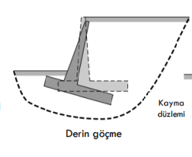 Dayanma Duvarı (İstinat Duvarı) Tahkikleri | Devrilme - Kayma - Taşıma Gücü