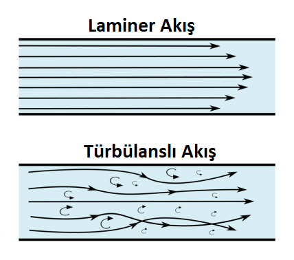 Laminer ve Türbülanslı Akış