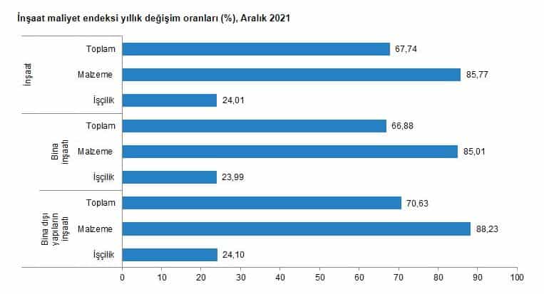 İnşaat maliyetlerindeki artış rekorla devam ediyor!