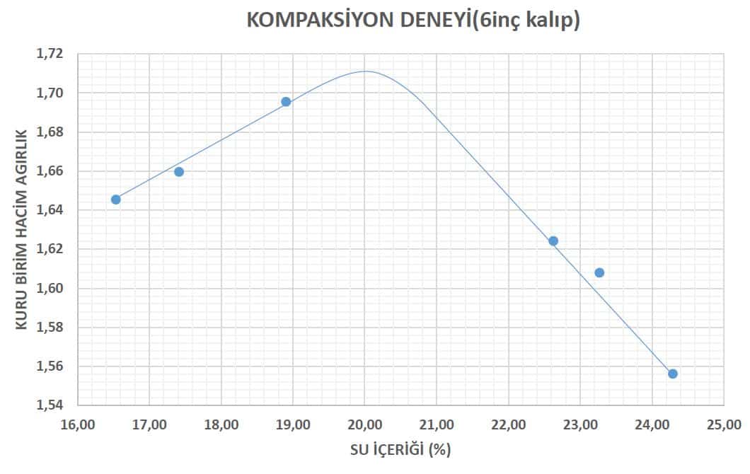 Zemin Mekaniği Laboratuvar Deneyleri