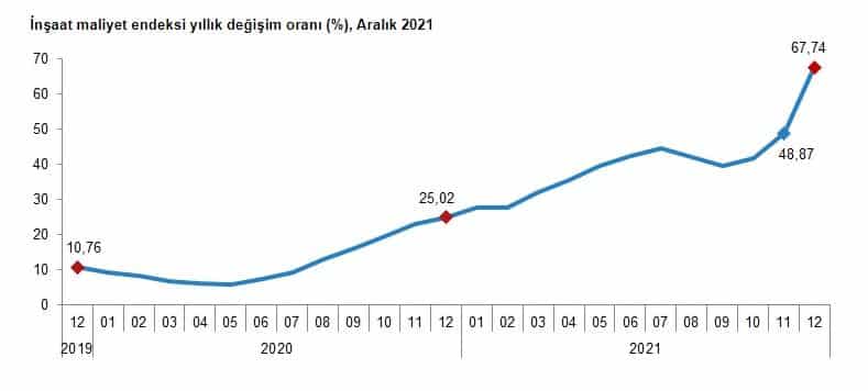 İnşaat maliyetlerindeki artış rekorla devam ediyor!