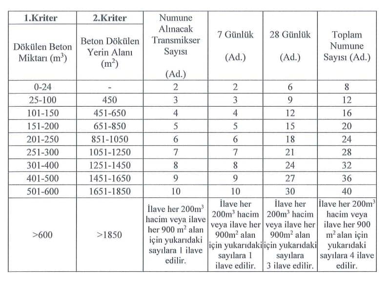 Taze Betondan Alınacak Numune Sayılarında Değişiklik!