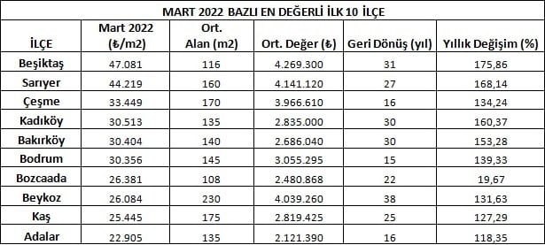 Türkiye’nin En Değerli İlçesi 47.081 TL ortalama m2 Fiyatı İle Beşiktaş