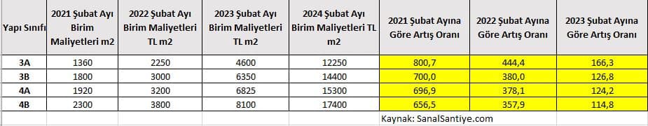 2024 Yılı Yapı Yaklaşık Birim Maliyetleri