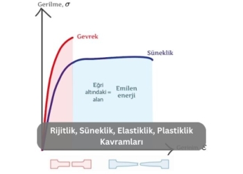 Rijitlik, Süneklik, Elastiklik, Plastiklik Kavramları Nedir?