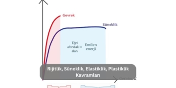 Rijitlik, Süneklik, Elastiklik, Plastiklik Kavramları Nedir?
